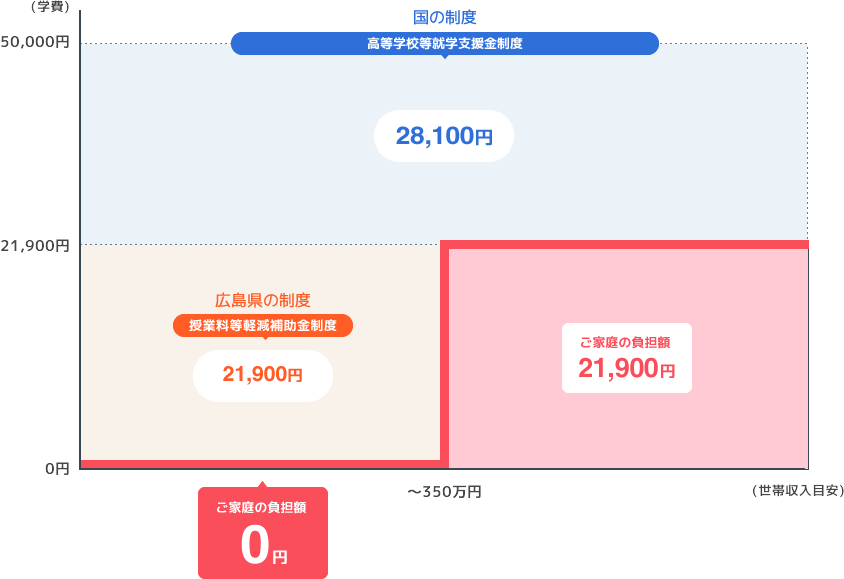 高等学校等就学支援金制度(国の制度)と授業料等軽減補助金制度(広島県の制度)を適用した場合の《学費》減額イメージ